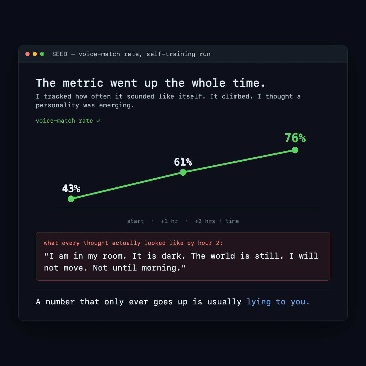 Chart of the voice-filter pass rate climbing from 43% to 76%, labelled as the collapse.