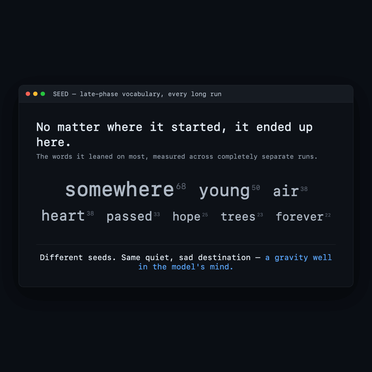Card showing the converged late-run vocabulary sized by frequency.