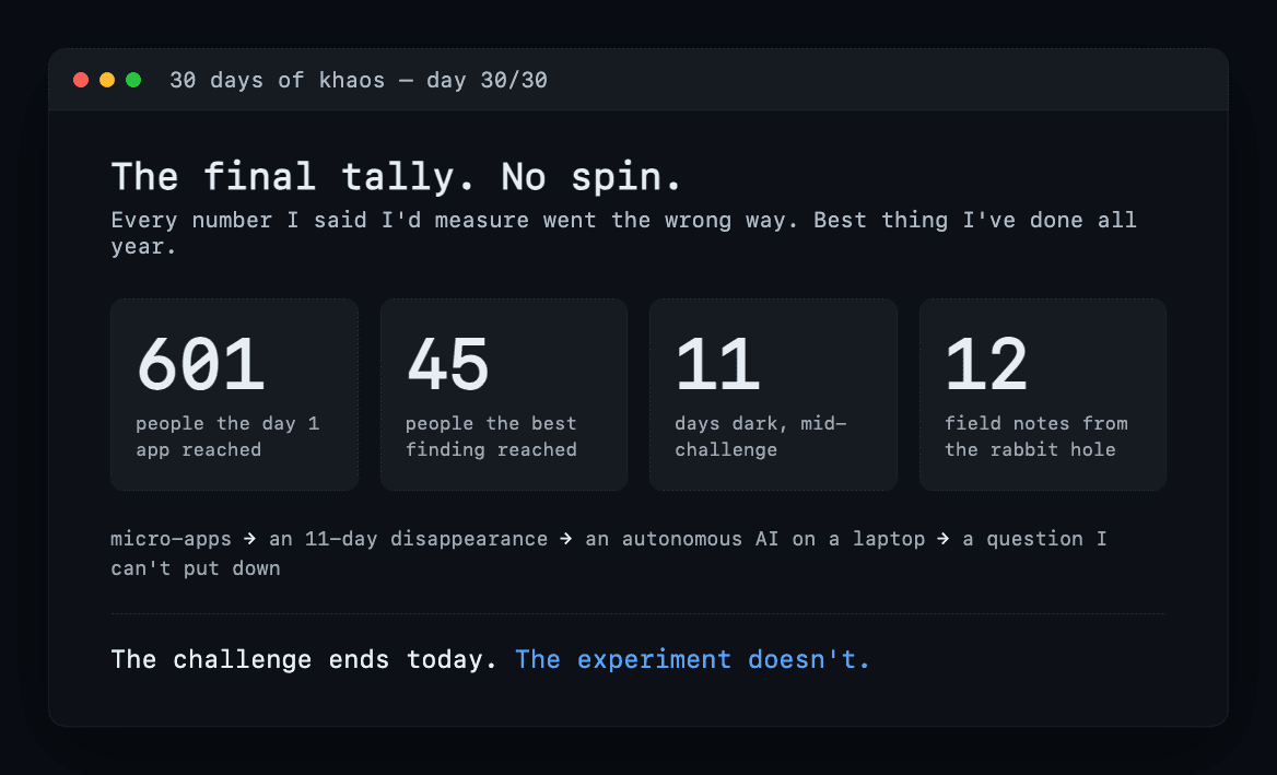 Stat tile card showing the final tally: 601 first-day impressions, 45 on Day 18, 11 days dark, 12 dispatches.
